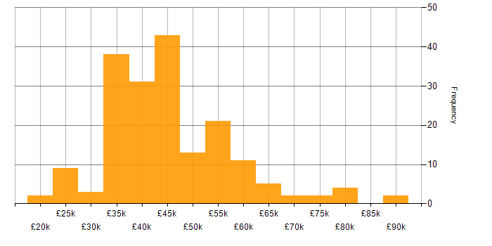Salary histogram for Developer in Devon