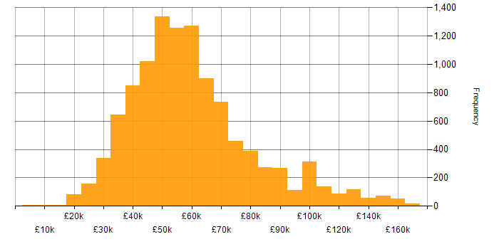 Salary histogram for Developer in England