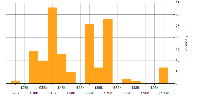 Salary histogram for Developer in Essex