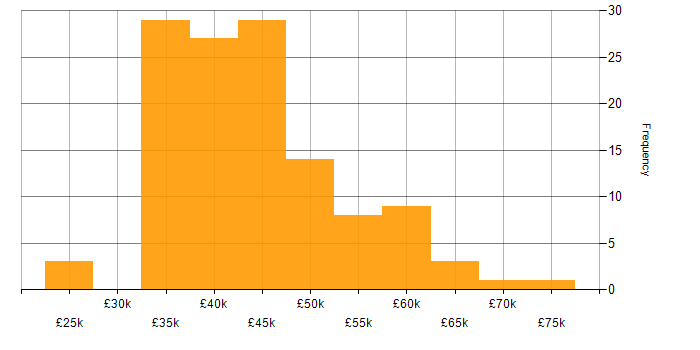Salary histogram for Developer in Exeter
