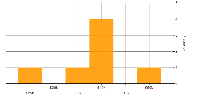 Salary histogram for Developer in Flintshire