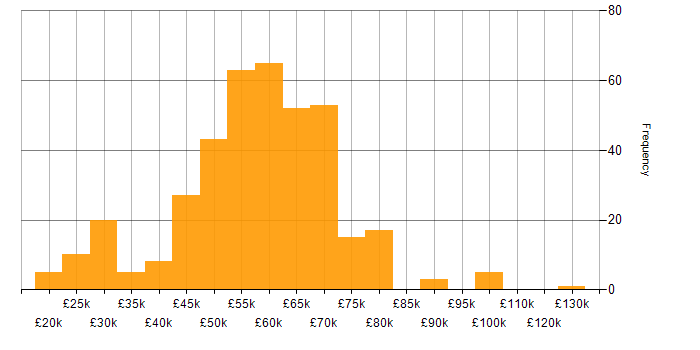 Salary histogram for Developer in Hampshire