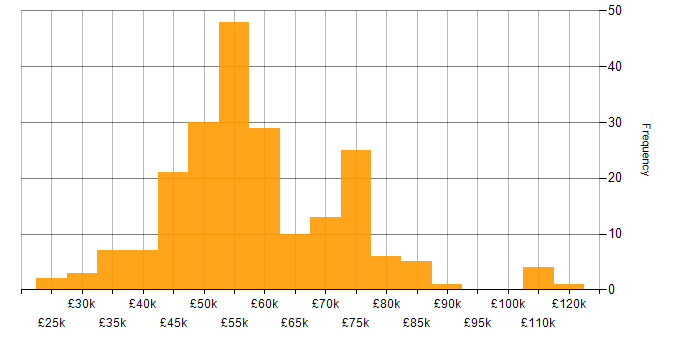 Salary histogram for Developer in Hertfordshire