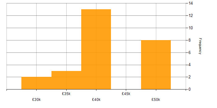 Salary histogram for Developer in Lancaster