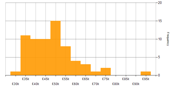 Salary histogram for Developer in Leicester