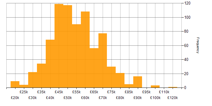 Salary histogram for Developer in Manchester