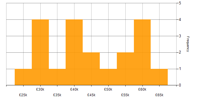 Salary histogram for Developer in Middlesbrough