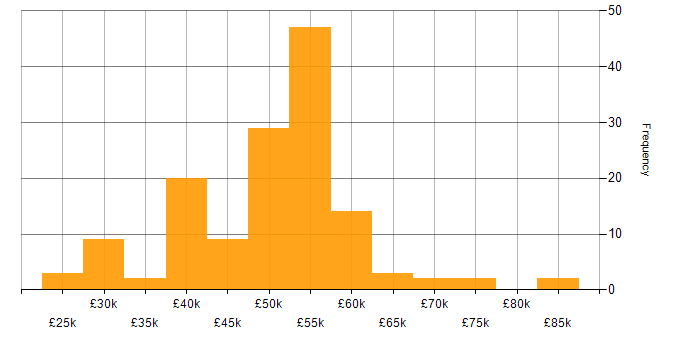 Salary histogram for Developer in Milton Keynes