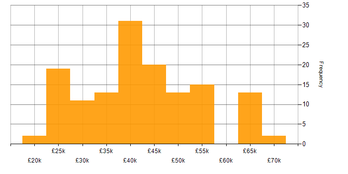 Salary histogram for Developer in Norfolk