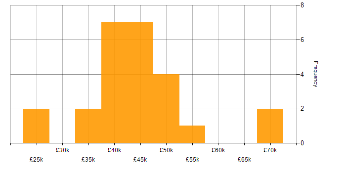 Salary histogram for Developer in North Wales