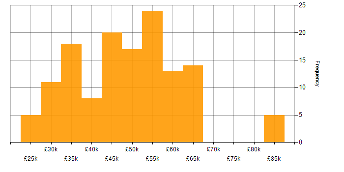 Salary histogram for Developer in North Yorkshire