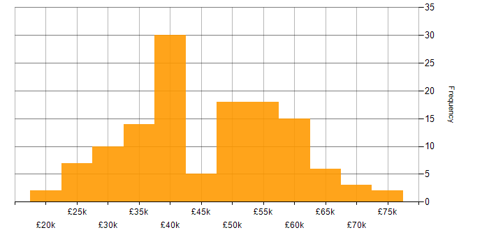 Salary histogram for Developer in Nottingham