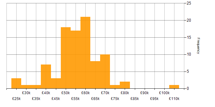 Salary histogram for Developer in Oxford