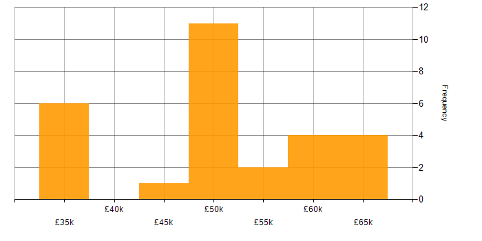 Salary histogram for Developer in Poole