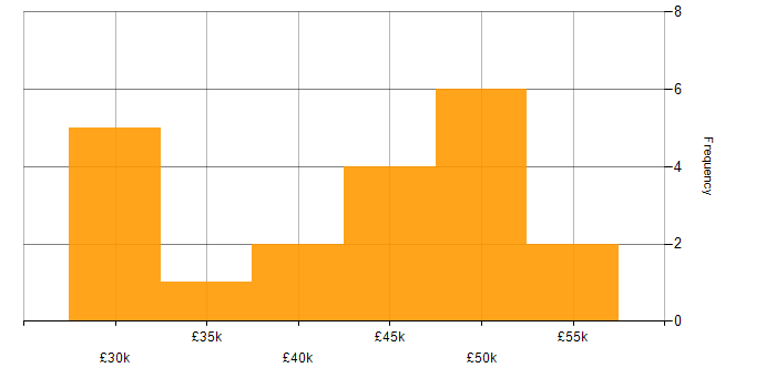 Salary histogram for Developer in Preston