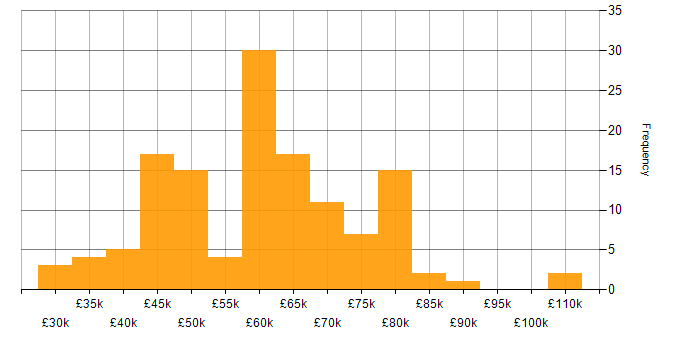 Salary histogram for Developer in Reading