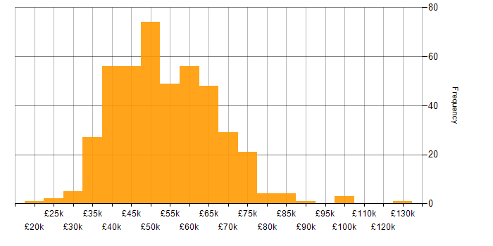 Salary histogram for Developer in Scotland