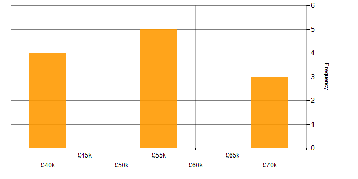 Salary histogram for Developer in Sevenoaks