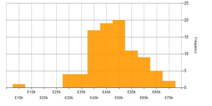 Salary histogram for Developer in Somerset