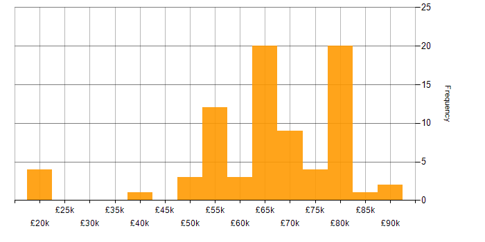 Salary histogram for Developer in South London
