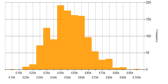 Salary histogram for Developer in the South West