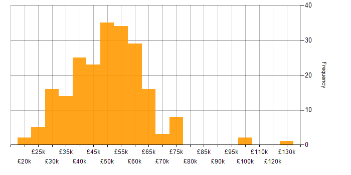 Salary histogram for Developer in South Yorkshire