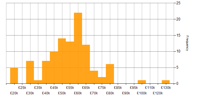 Salary histogram for Developer in Southampton