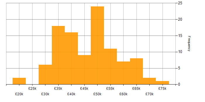 Salary histogram for Developer in Staffordshire