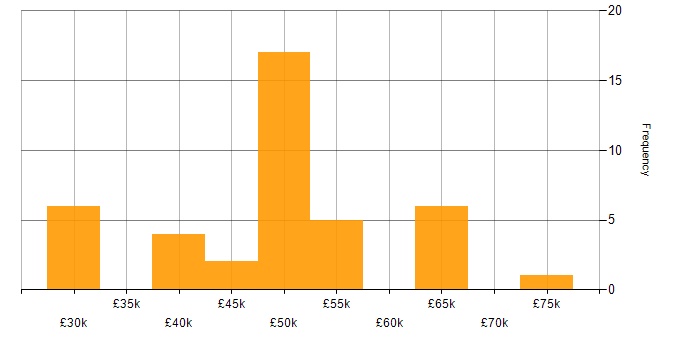 Salary histogram for Developer in Stoke-on-Trent