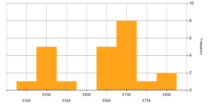 Salary histogram for Developer in Stratford-upon-Avon