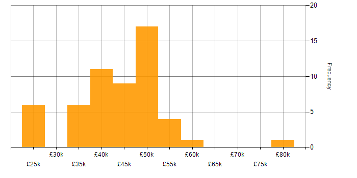 Salary histogram for Developer in Suffolk