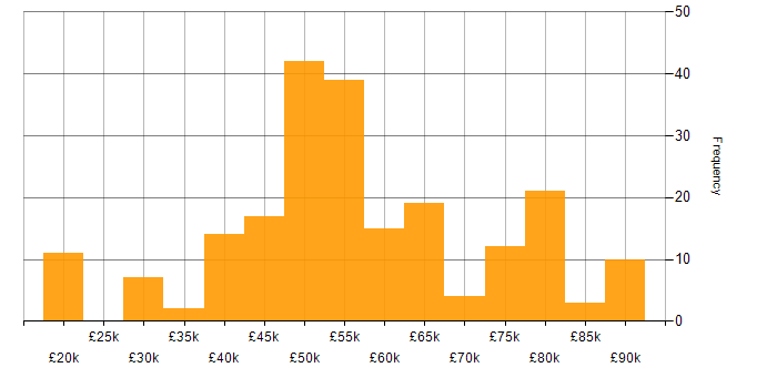 Salary histogram for Developer in Surrey