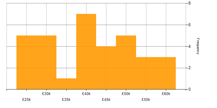 Salary histogram for Developer in Tunbridge Wells