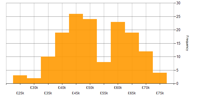 Salary histogram for Developer in Tyne and Wear