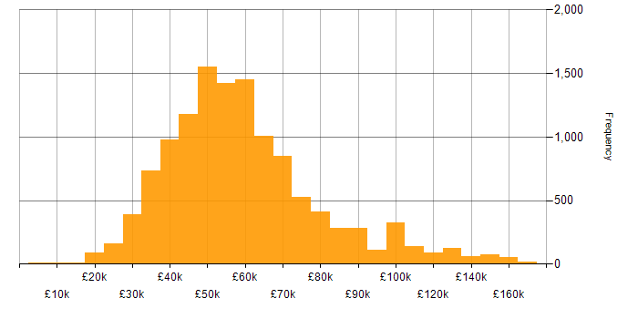 Salary histogram for Developer in the UK