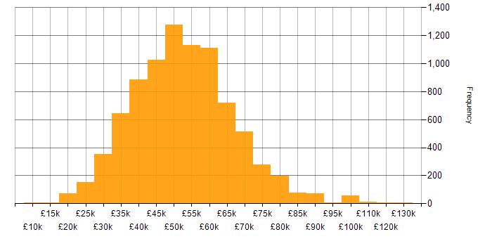 Salary histogram for Developer in the UK excluding London