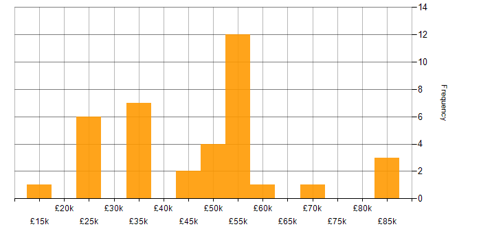 Salary histogram for Developer in Warrington