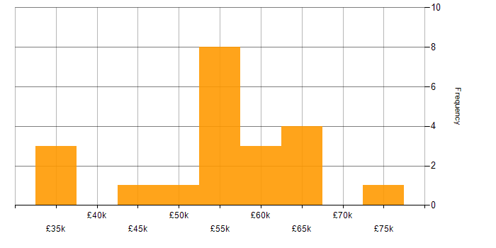 Salary histogram for Developer in Warwick