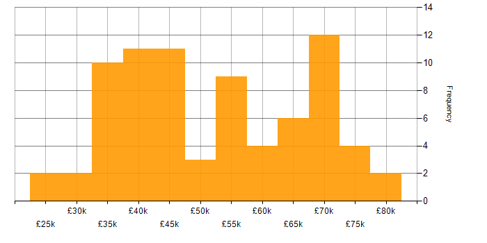 Salary histogram for Developer in Warwickshire