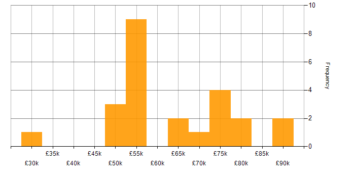 Salary histogram for Developer in Watford