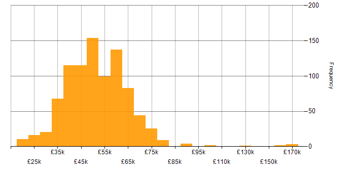 Salary histogram for Developer in the West Midlands