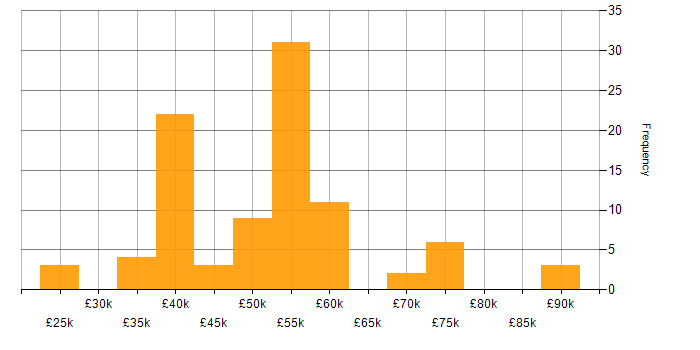 Salary histogram for Developer in West Sussex