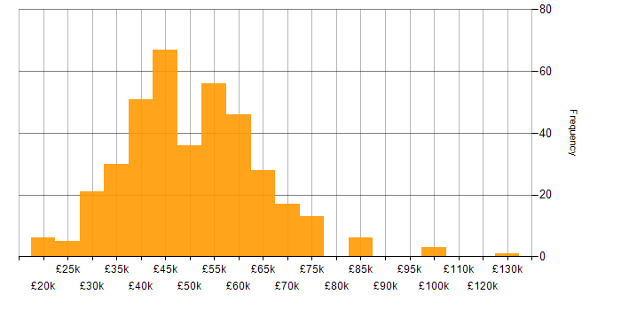 Salary histogram for Developer in West Yorkshire