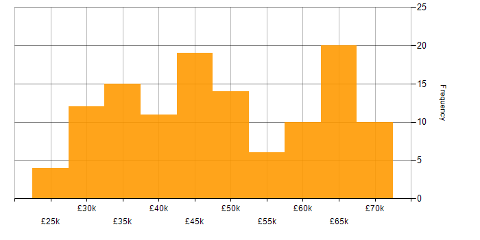 Salary histogram for Developer in Wiltshire