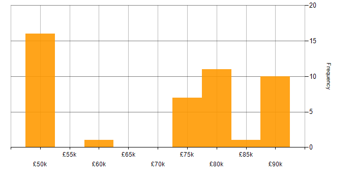 Salary histogram for Developer in Woking