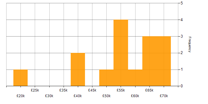 Salary histogram for Developer in Wolverhampton