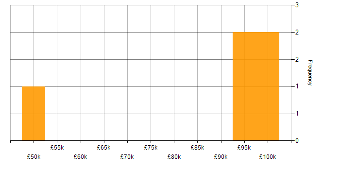 Salary histogram for Developer Analyst in London