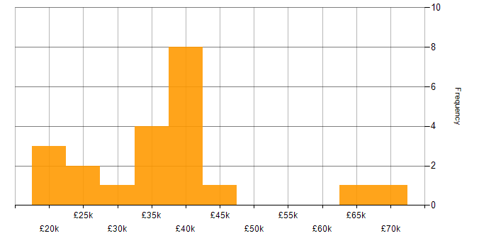 Salary histogram for Development Analyst in the UK