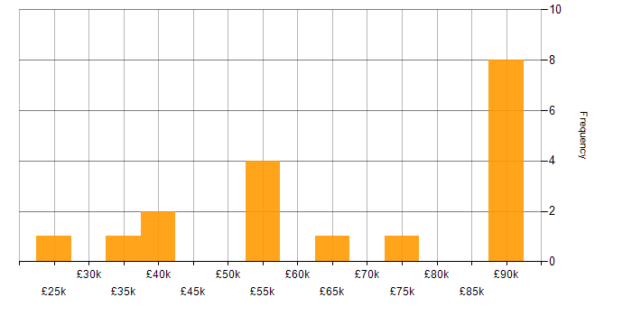 Salary histogram for Development Consultant in England