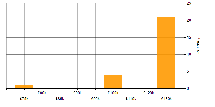 Salary histogram for Development Director in the UK excluding London